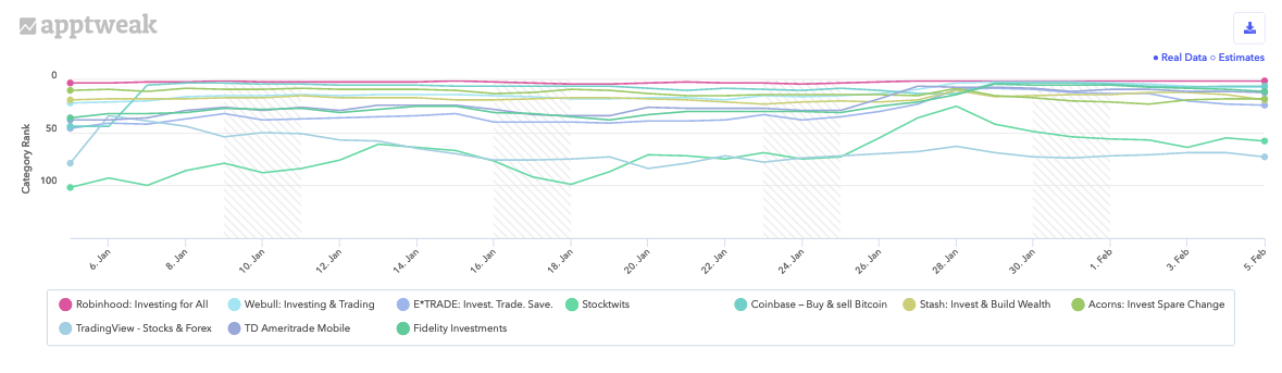Category rankings of trading apps in the Finance and All apps categories on the Apple store in the US during the last 30 days.